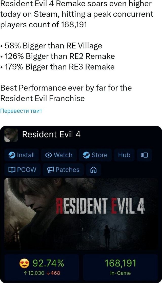 Resident Evil 4 remake becomes franchise's biggest launch on Steam, peaking  at 140k concurrent players