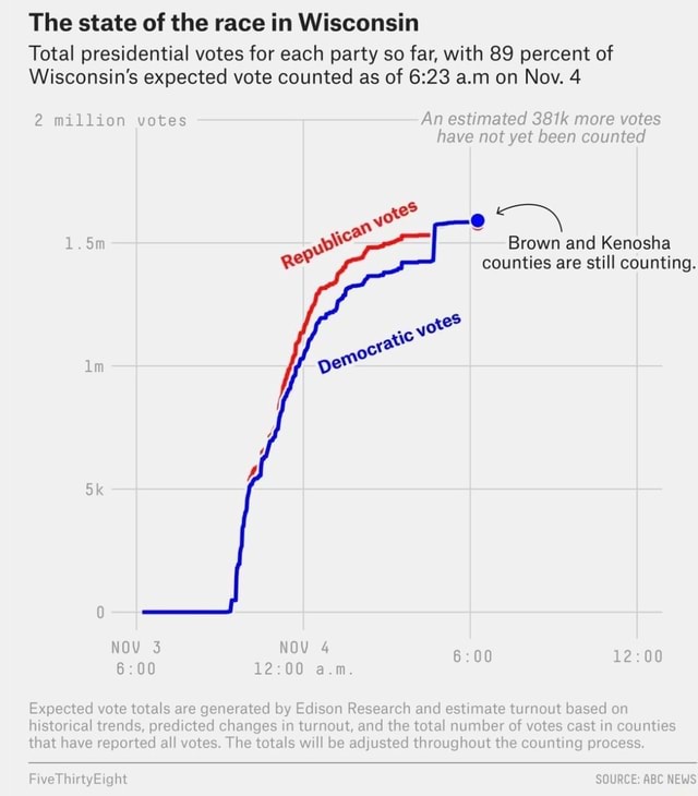 The state of the race in Wisconsin Total presidential votes for each