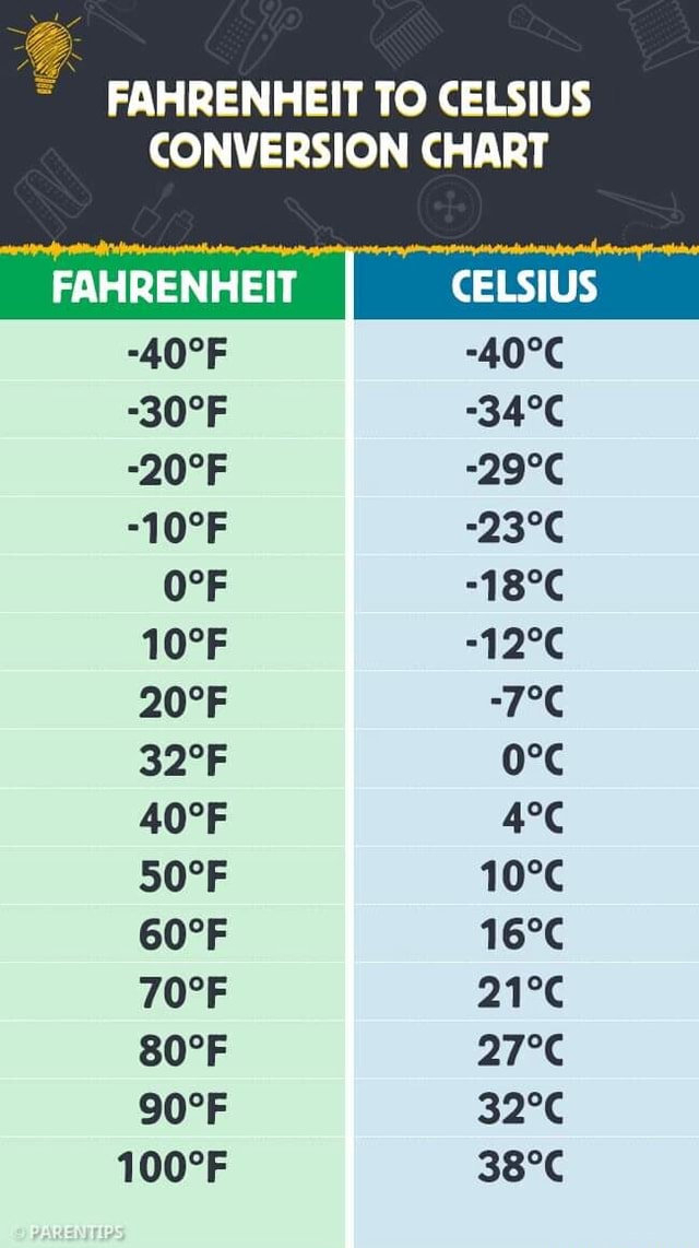 FAHRENHEIT TO CELSIUS CONVERSION CHART FAHRENHEIT CELSIUS OF - iFunny