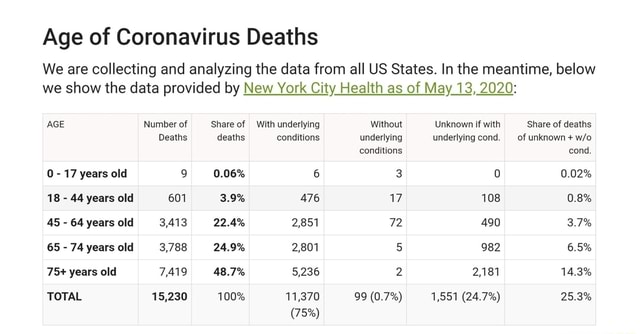Age of Coronavirus Deaths We are collecting and analyzing the data from ...