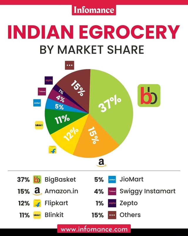 INDIAN EGROCERY BY MARKET SHARE Ff 37% Ky BigBasket 5% JioMart 15% ...