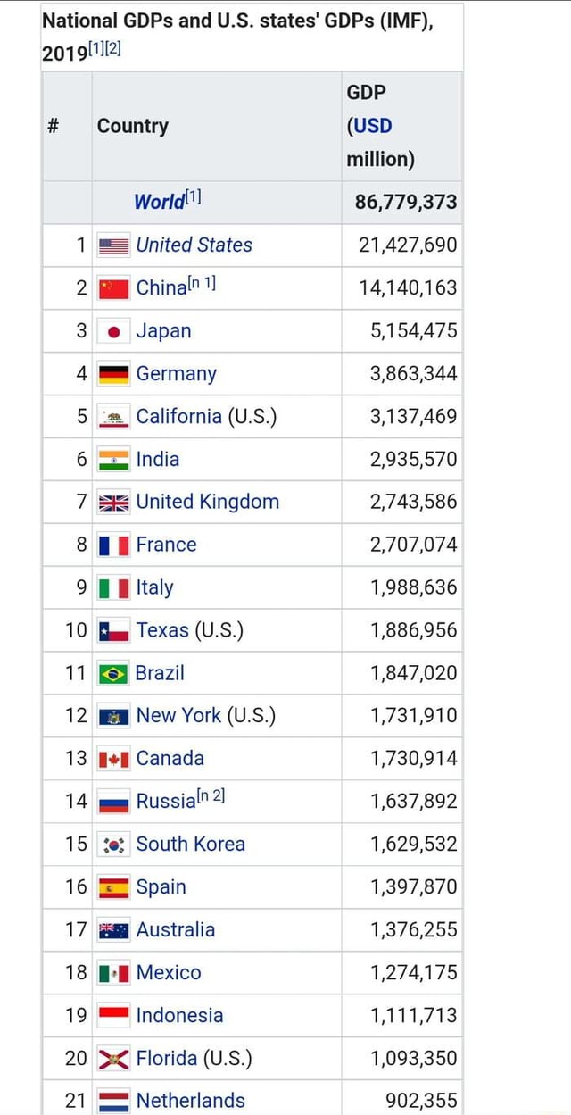 National GDPs and U.S. states' GDPs (IMF), Country World!