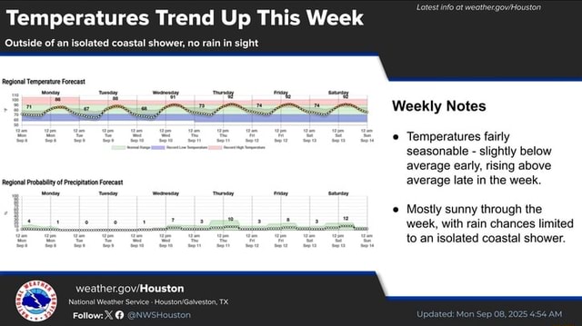 Temperatures Trend Up This Week Outside of an isolated coastal shower ...