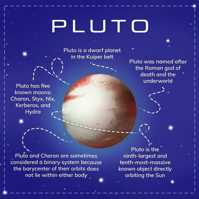 Pluto has five known moons PLUTO Charon, Styx, Nix, Kerberos, and