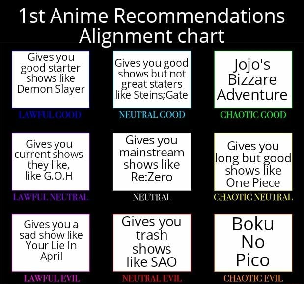 1st Anime Alignment chart Gives you good starter Gives you good Jojo's shows