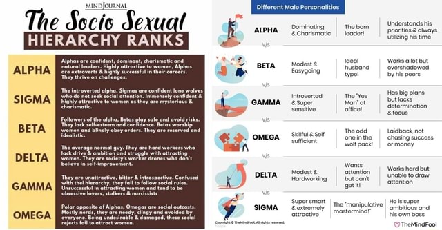 Mindjournal The Socio Sexual Hierarchy Ranks Alpha Sigma Beta Delta Gamma Omega Alphas Are