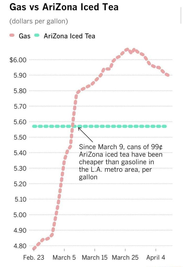 Gas vs AriZona Iced Tea (dollars per gallon) Gas AriZona Iced Tea 6.00