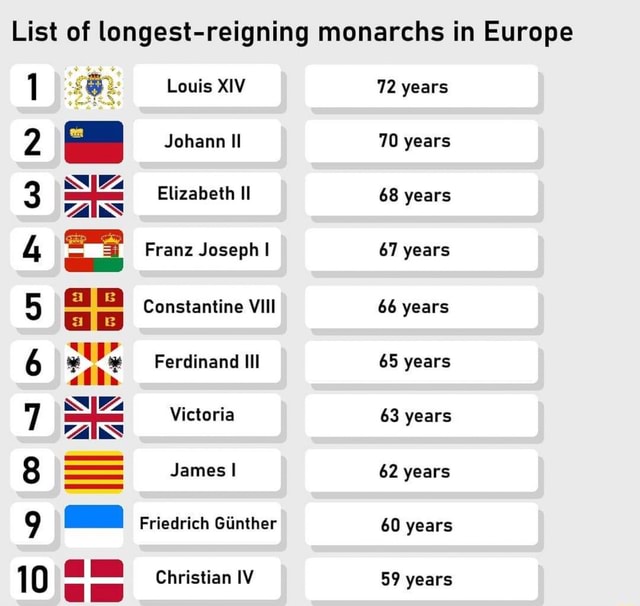 List of longestreigning monarchs in Europe 1 2 Johann Il 70 years