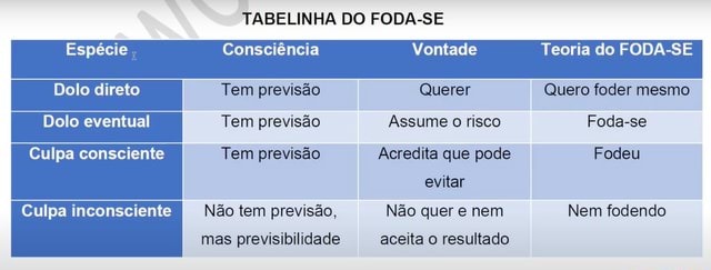 TABELINHA DO FODA-SE Espécie Consciência Vontade Teoria do FODA-SE Dolo ...