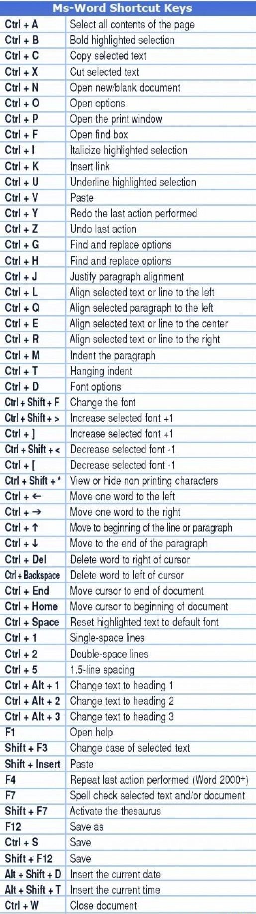 Me Shortcut Keys Select all contents of the page Ctrl + B Bold ...