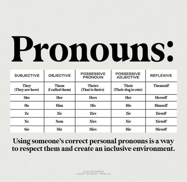Pronouns: POSSESSIVE POSSESSIVE SUBJECTIVE OBJECTIVE PRONOUN ADJECTIVE ...