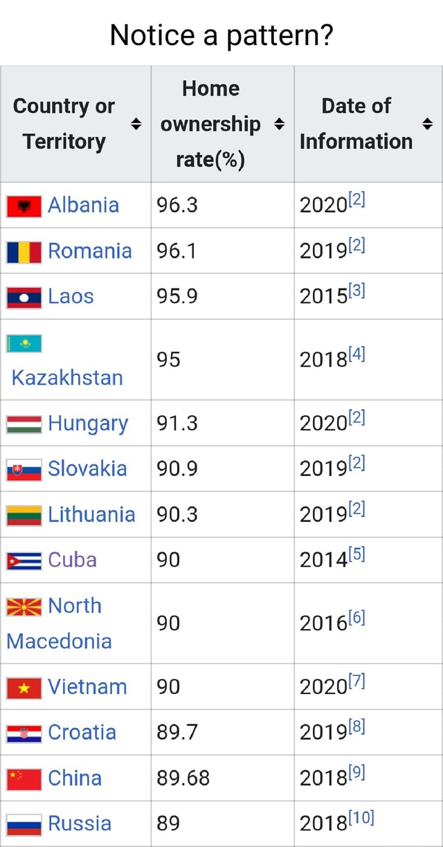 Notice a pattern? Country or Home I ownership + Territory Albania