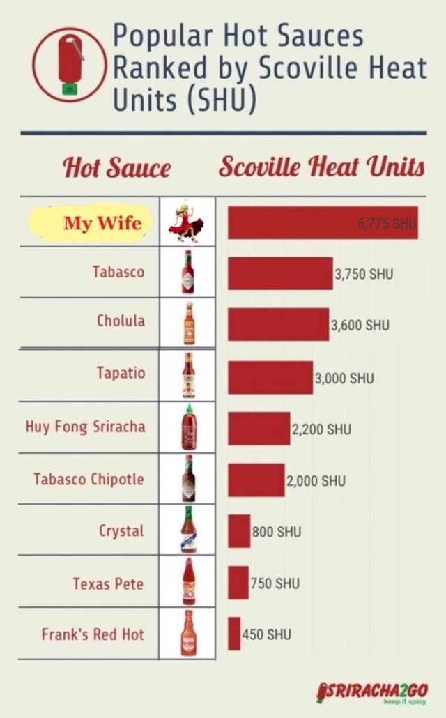 Popular Hot Sauces (BP) Units by Scoville Heat Units (SHU) Hot Sauce ...
