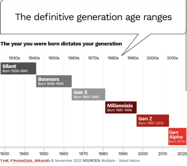 The definitive generation age ranges The year you were born dictates ...