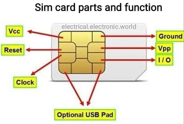 Sim card parts and function electrical.electronic.world Reset Gloek ...