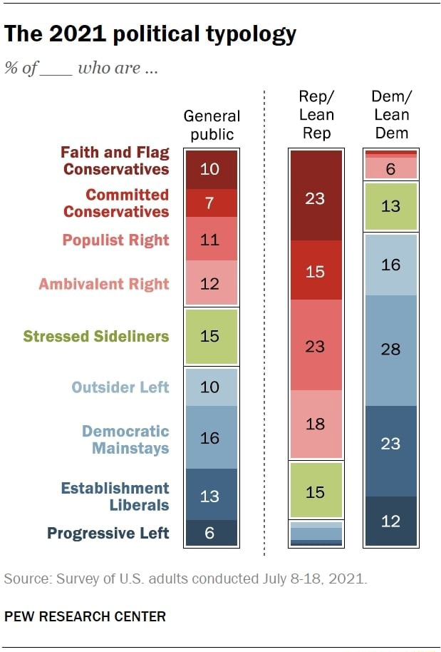 the-2021-political-typology-of-who-are-faith-and-flag