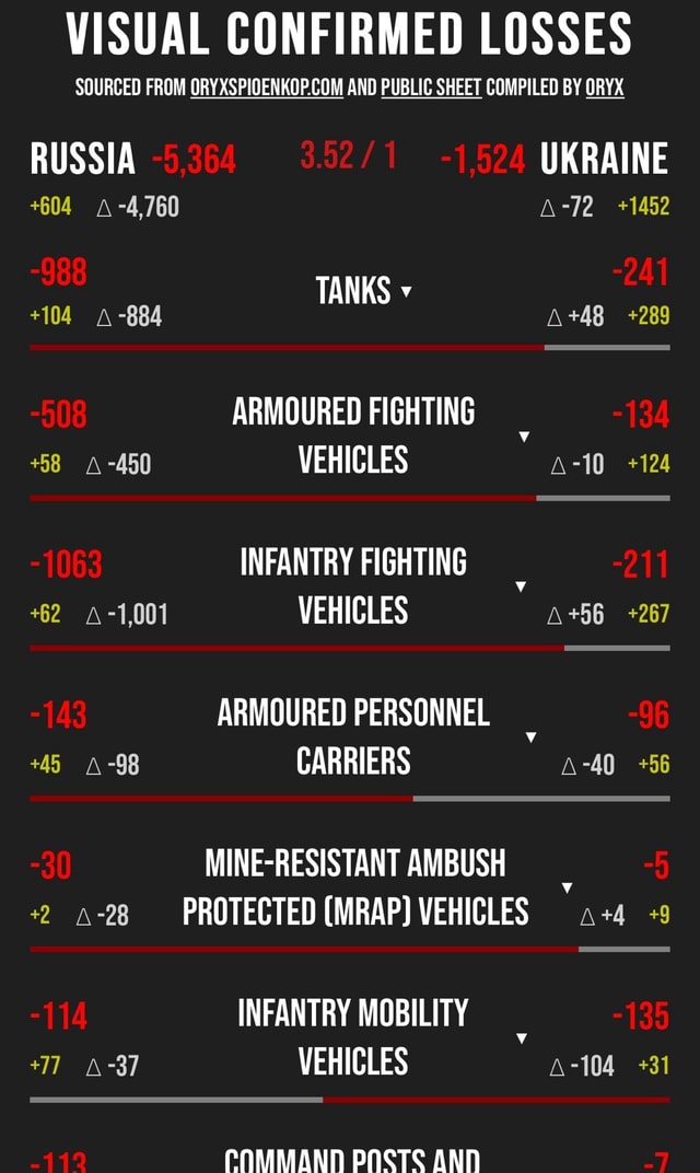 VISUAL CONFIRMED LOSSES SOURCED FROM AND PUBLIC SHEET COMPILED BY ORYX ...