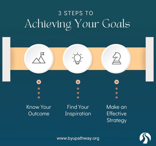 3 STEPS TO Achieving Your Goals Know Your Find Your Make An Outcome ...