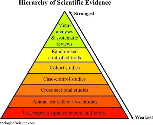 Hierarchy of Scientific Evidence Strongest Meta- analyses systematic ...