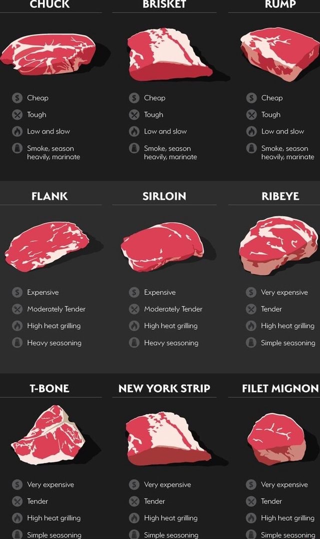 CHUCK Cheap Tough Low and slow Smoke, season heavily, marinate FLANK