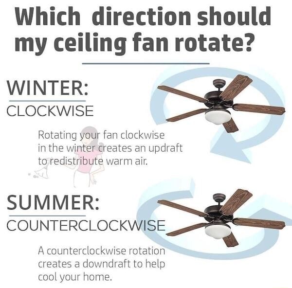 Which direction should my ceiling fan rotate? WINTER CLOCKWISE