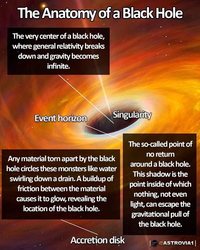 The Anatomy of a Black Hole The very center of a black hole, where general relativity breaks