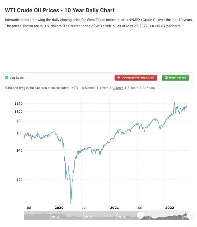 WTI Crude Oil Prices - 10 Year Daily Chart Interactive chart showing ...