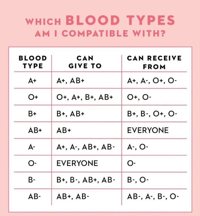 WHICH BLOOD TYPES AM COMPATIBLE WITH? BLOOD CAN CAN RECEIVE TYPE GIVE ...