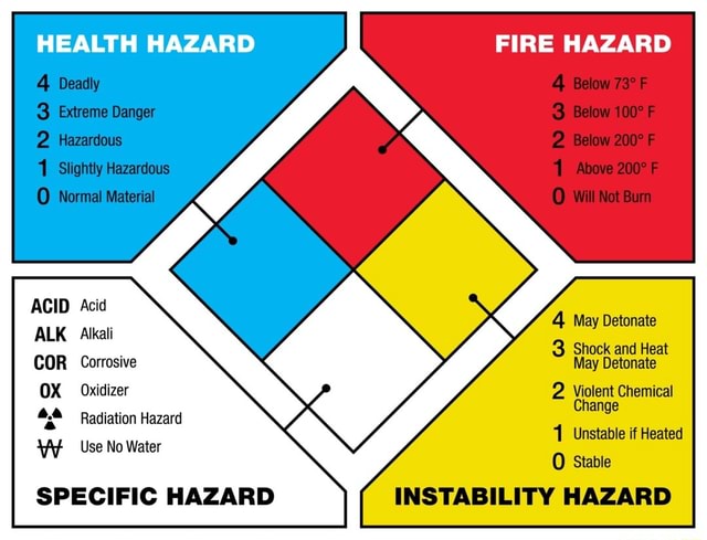 HEALTH HAZARD Danger FIRE HAZARD 4 Below 3 Below F 2 Below F Above F O ...