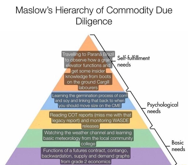Maslow's Hierarchy of Commodity Due Diligence Travelling to Parana ...