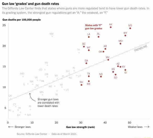 Gun law 'grades' and gun death rates The Giffords Law Center finds that