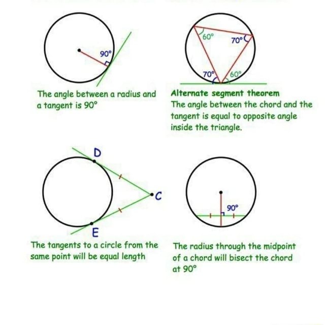 The angle betweenaradiusand Alternate segment theorem a tangent is The ...