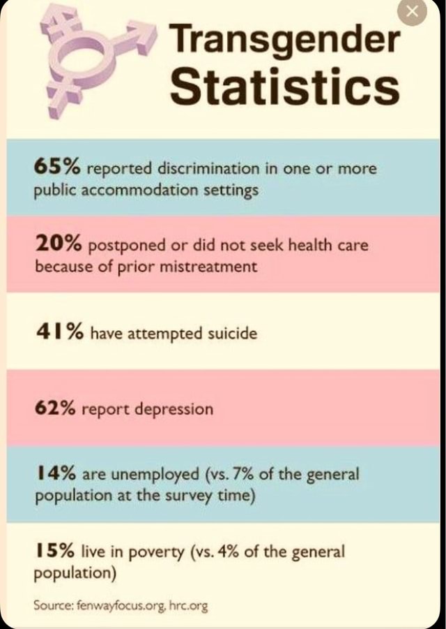 Transgender Statistics 65% reported discrimination in one or more ...