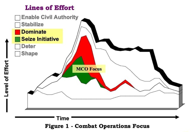 Level of Effort Effort Effort Effort Effort Effort of Lines of Effort ...