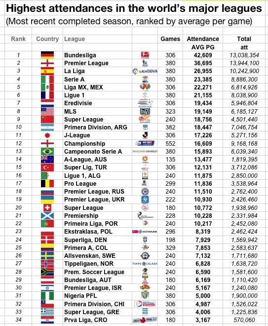 highest-attendances-in-the-world-s-major-leagues-most-recem-completed