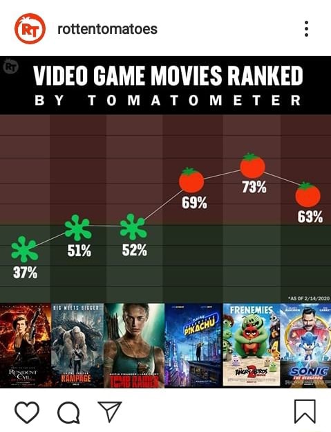 VIDEO GAME MOVIES RANKED BY TOMATOMETER - IFunny