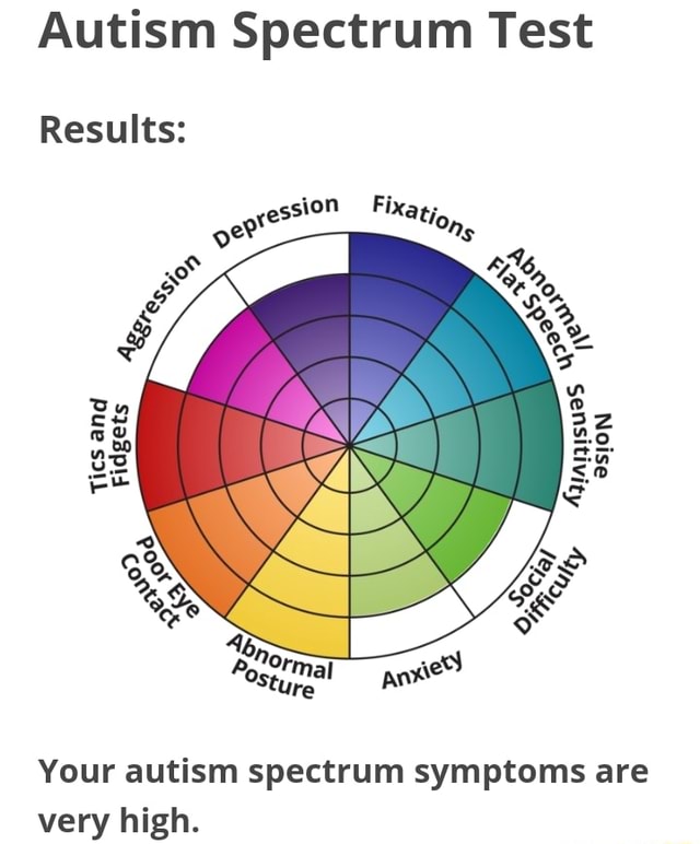 am i on the autism spectrum test