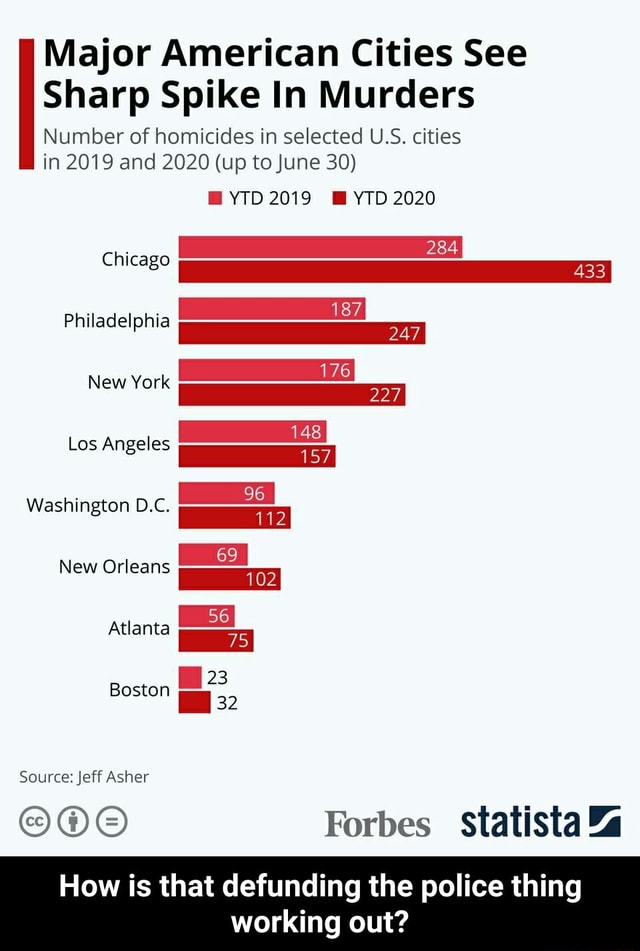 Major American Cities See Sharp Spike In Murders Number Of Homicides In   F85ebab4714ee30648cd80299e3e1785d23c7ea8946c95d6e6172e9913ef197c 1 