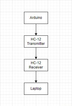 Flowchart - Arduino Transmitter rear Recelver Laptop - iFunny