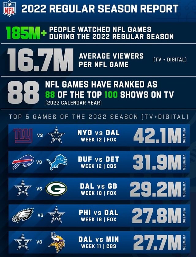 2022 REGULAR SEASON REPORT PEOPLE WATCHED NFL GAMES DURING THE 2022