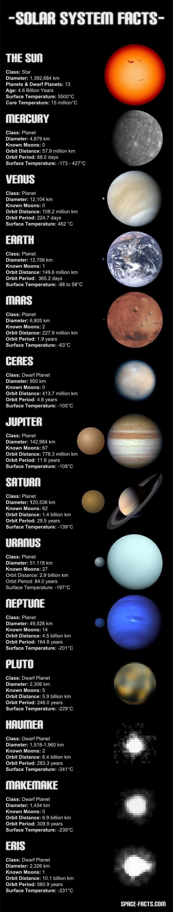 -SOLAR SYSTEM FACTS- THE SUN Class: Star Diameter: 1,392,684 km Planets ...