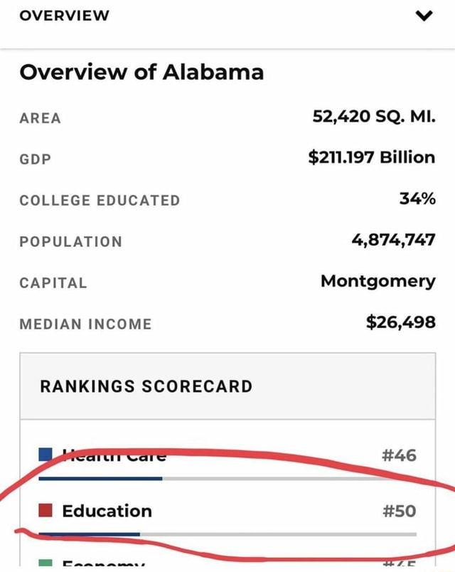 Overview of Alabama RANKINGS SCORECARD iFunny