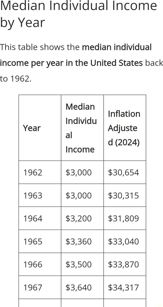 Median Individual Income by Year This table shows the median individual ...