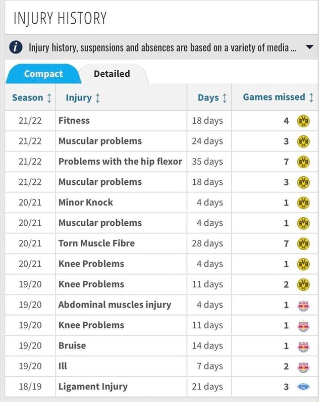 injury-history-injury-history-suspensions-and-absences-are-based-on-a