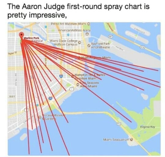 The Aaron Judge firstround spray chart is pretty impressive, )