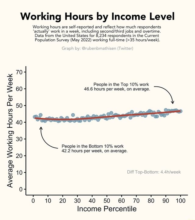 Working Hours by Level Working hours are selfreported and