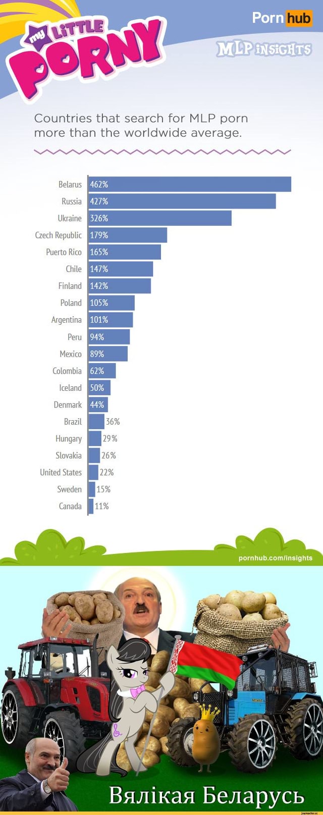 Porn Countries that search for MLP porn more than the worldwide average.  Belarus Russia Ukraine Czech Republic Puerto Rico Gite Finland Poland  Argentina Peru Mexico Colombia Iceland Denmark Brazil Hungary Stovakia  United