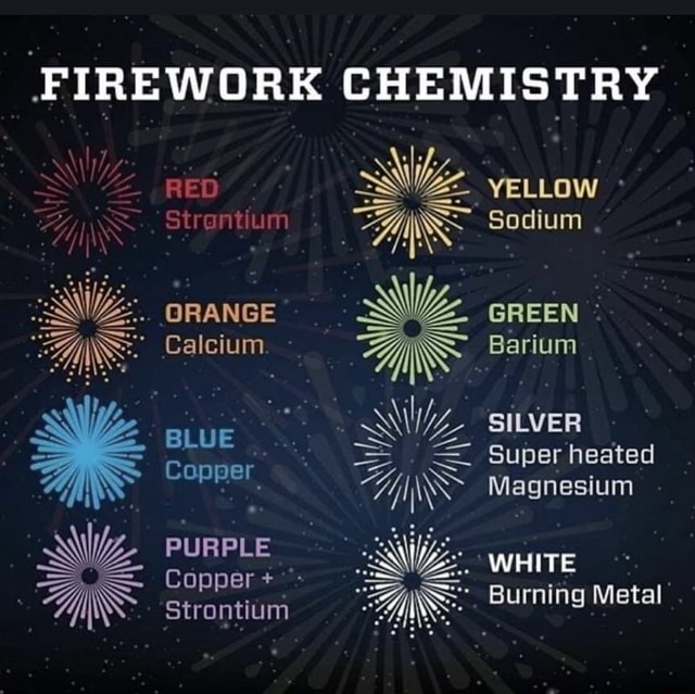 FIREWORK CHEMISTRY NY\ / 77) \ IS RED Strantium ORANGE Calcium. BLUE ...