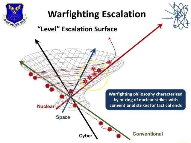 Warfighting Escalation "Level" Escalation Surface Conventional - iFunny