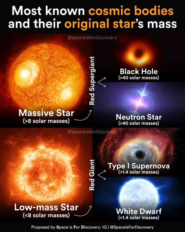 Most known and their Massive Star (>8 solar masses) ~ Low-mass Star ...